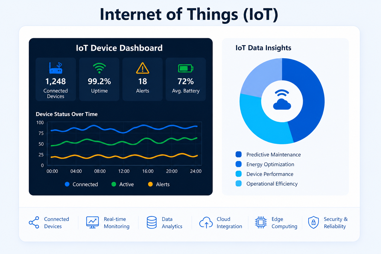Internet Of Things course visual